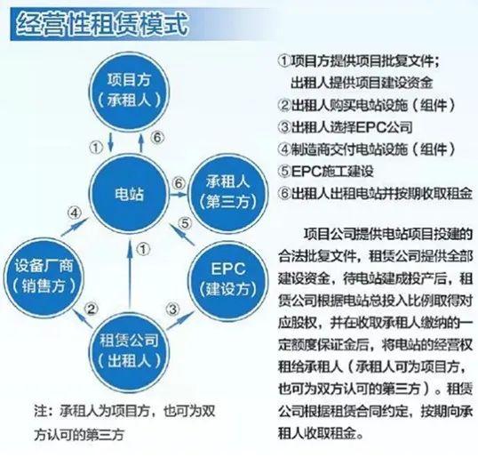 光伏项目融资租赁四种模式