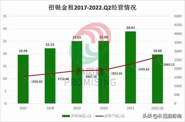 5家融资租赁公司首批2022年中期业绩出炉