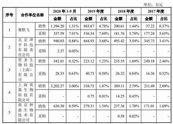 义翘科技缺独立性？5技术核心出身神州细胞曾共用财务