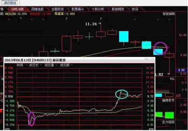 股票为何早上快速拉高然后慢慢下跌？原因是你看不懂股票“跳空缺口”，看懂都是股市赚钱老手