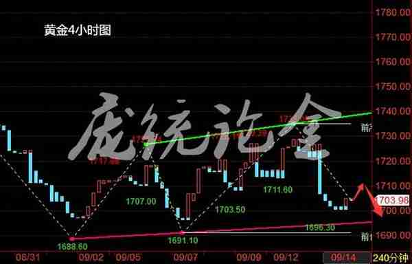 庞统论金：9.14晚评，黄金高空原油低多为主