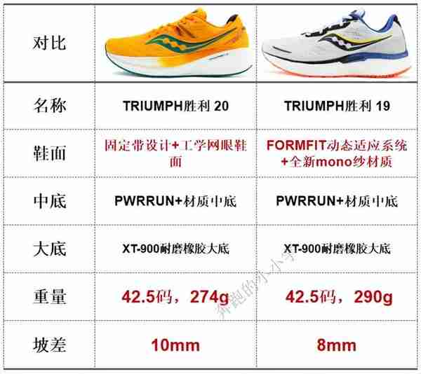 索康尼跑鞋矩阵——2022年8月