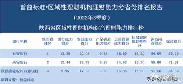 独家 | 区域性理财机构理财能力百强榜（2022年3季度）