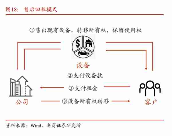 江苏租赁研究报告：聚焦小单零售，独特厂商模式