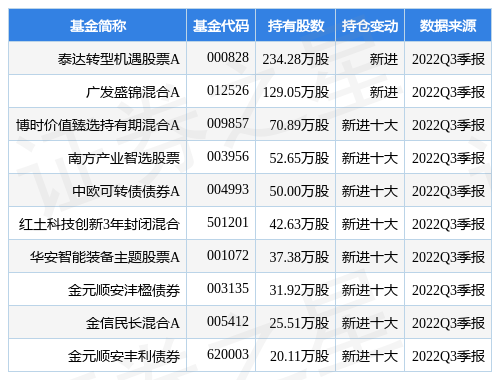 11月23日盛弘股份涨12.13%，泰达转型机遇股票A基金重仓该股