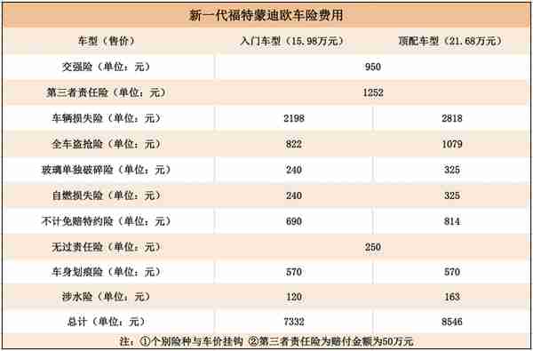 一个月要2200元？新一代蒙迪欧养车成本分析！