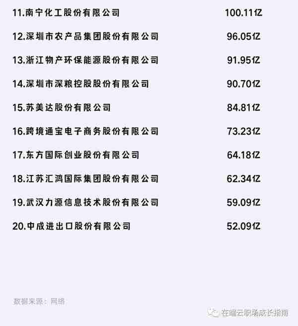 国内贸易行业上市公司市值 TOP20