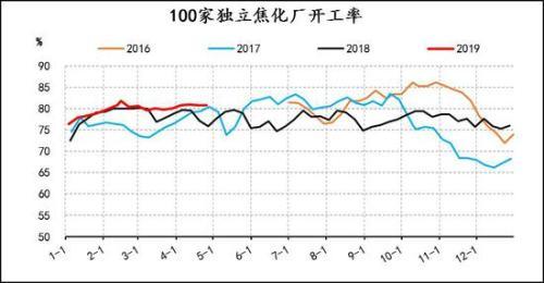 信达期货：焦炭1909回落后择机做多