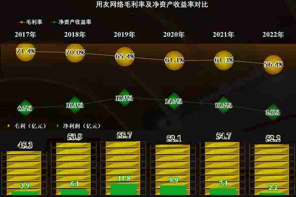 从用友网络2022年财报看，国产财务软件大佬正在经历中年危机