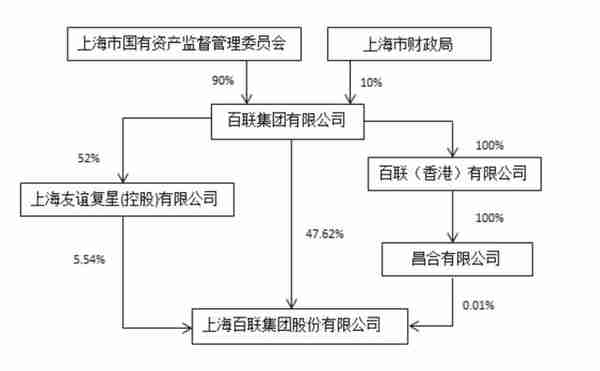 百联股份：控股股东百联集团19%股权无偿转至上海地产集团