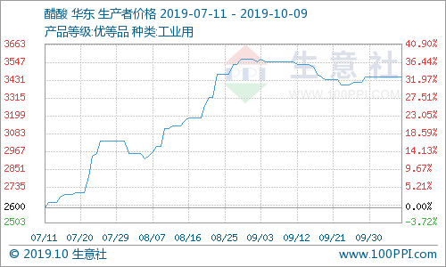 生意社热点商品发现（2019年10月9日）