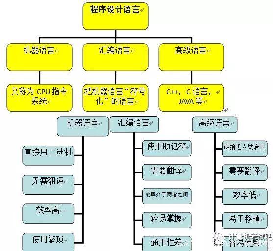 计算机基础知识之软件——程序设计语言