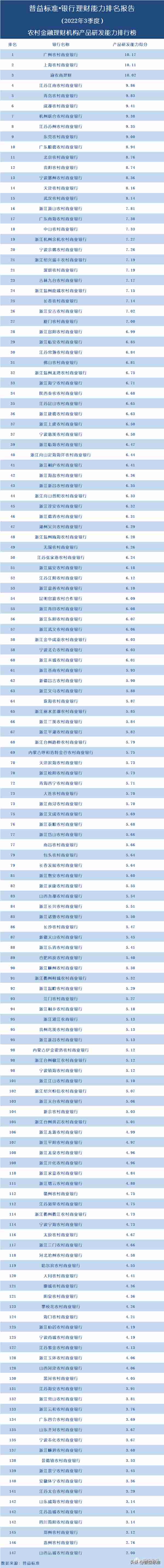 独家丨全国278家银行理财能力排行榜（2022年3季度）