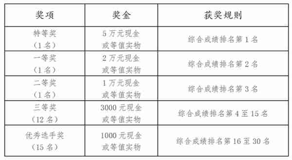 2022“期望杯”黄金投资分析师期货实盘大赛报名火热进行中