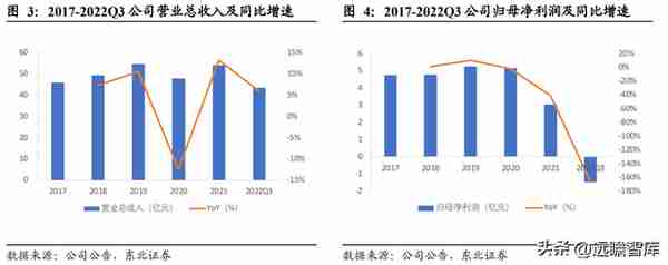 行业政策赋能，大众公用：四大板块多元发展，城燃事业乘势增长