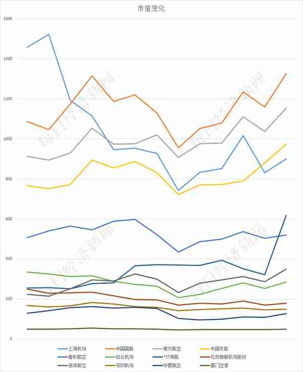 2021年民航业盘点丨市值：机场股市值普跌 国航跃居市值榜榜首
