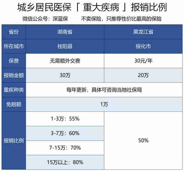 社保和新农合可以同时交吗？哪个福利好？附异地就医报销指南