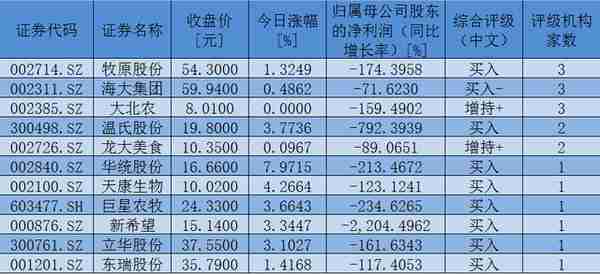 生猪价格持续上行 4.75亿元大单资金抢筹21只猪肉股