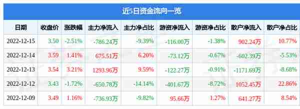 维维股份（600300）12月15日主力资金净卖出786.24万元