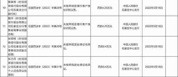 未按照规定履行客户身份识别义务 招商银行石家庄分行被罚88万元