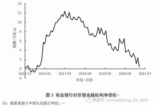 资管新规背景下的中国影子银行体系：特征事实、风险演变与潜在影响