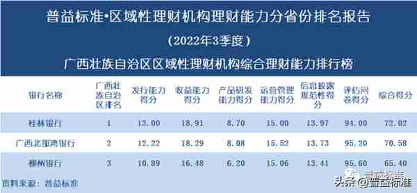 独家 | 区域性理财机构理财能力百强榜（2022年3季度）