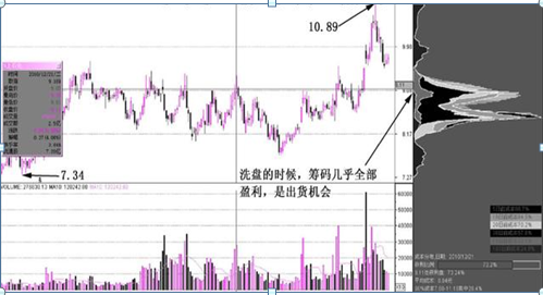 中国股市：“筹码集中度达到12%”，证明主力最后吸筹完毕，如果手上有20万闲钱，满仓捂股坐等连板涨停