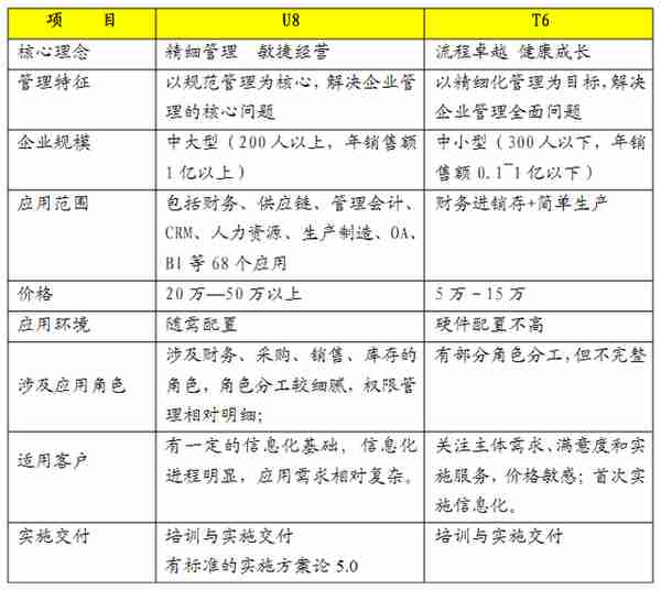 用友软件T3、T6、U8的区别及中小企业选择参考建议