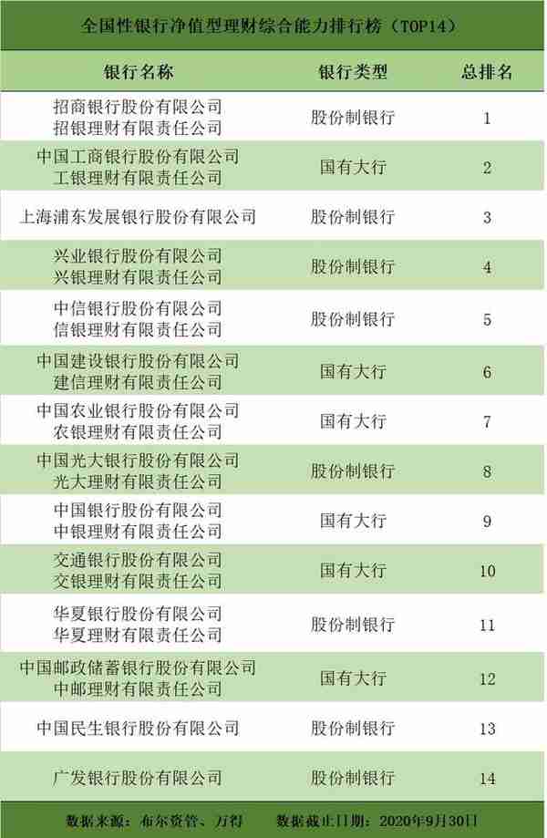 三季度净值型银行理财排名发布 160只产品获5星评价