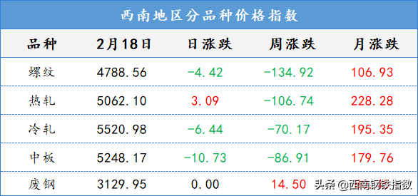 期货回涨，现货先抑后扬