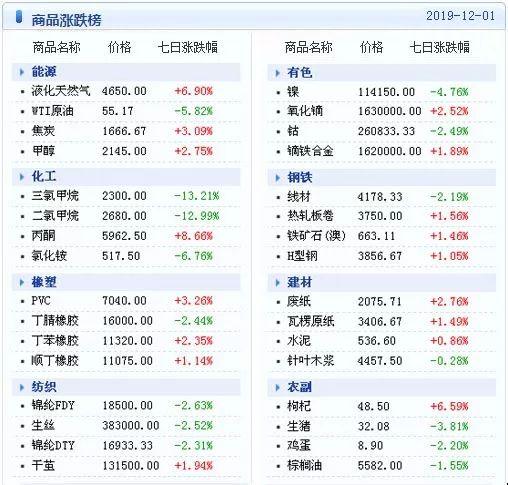 大宗商品数据每日播报（2019年12月2日）