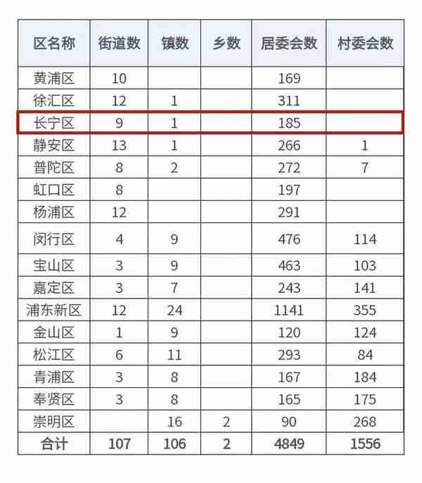 上海16区最新行政区划表公布