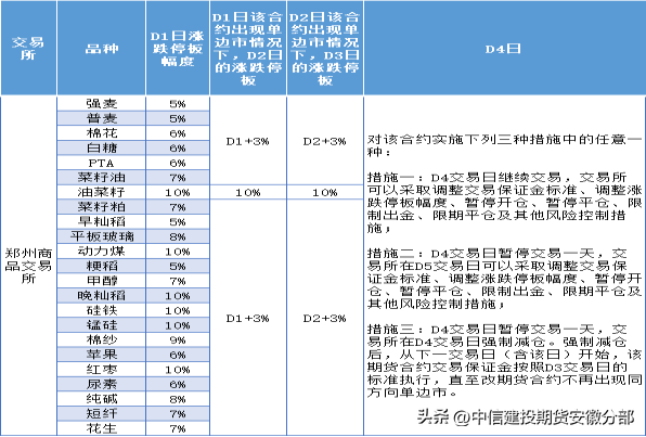 期货三个涨跌停板扩板规则和风控措施大全