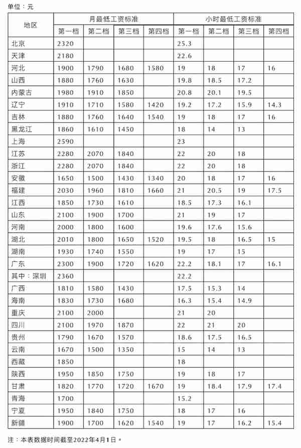 人社部新发文件，2022版：全国各地最低工资标准汇总+社保缴费标准