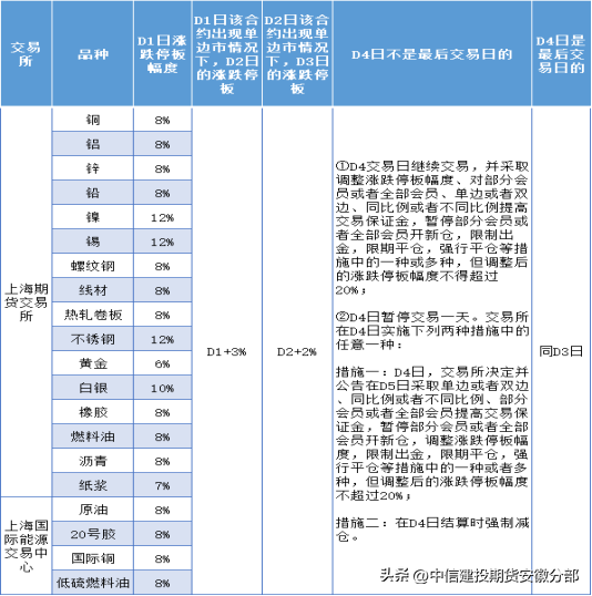 期货三个涨跌停板扩板规则和风控措施大全