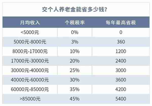 吐血整理：一文看懂个人养老金（推荐收藏）