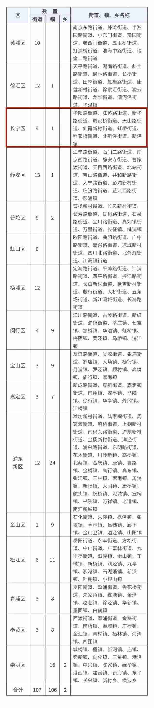 上海16区最新行政区划表公布