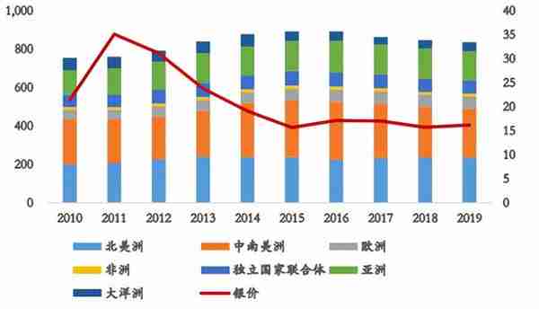 俄乌冲突难结束，避险情绪推高白银投资价值