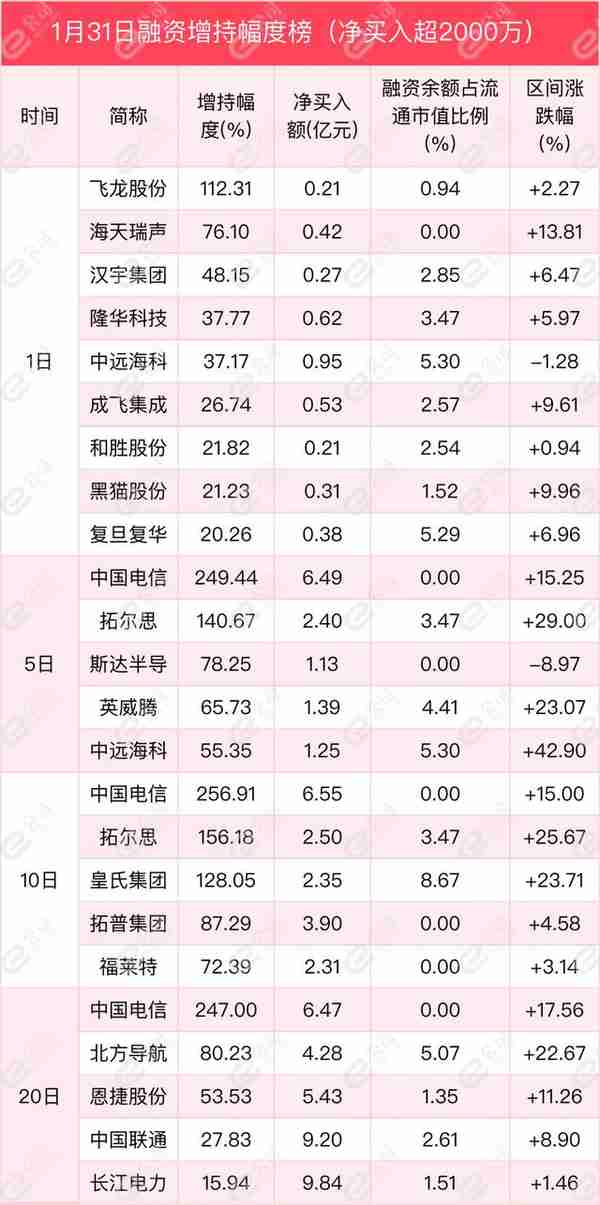 融资最新持仓曝光！加仓电子、计算机、食品饮料