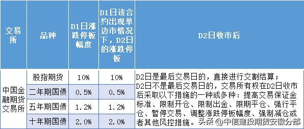 期货三个涨跌停板扩板规则和风控措施大全