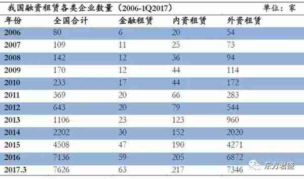 中国融资租赁行业史上最全分析！2019最新趋势版！租赁人士必读！