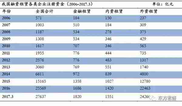 中国融资租赁行业史上最全分析！2019最新趋势版！租赁人士必读！