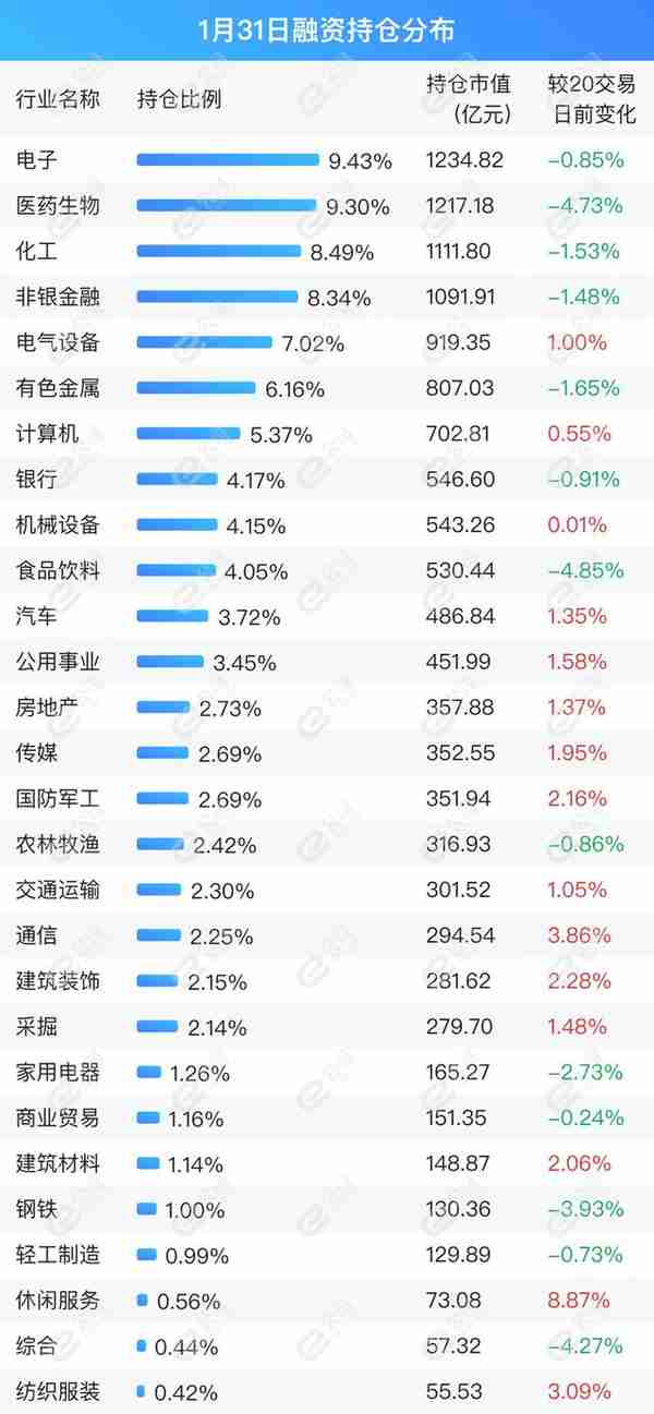 融资最新持仓曝光！加仓电子、计算机、食品饮料