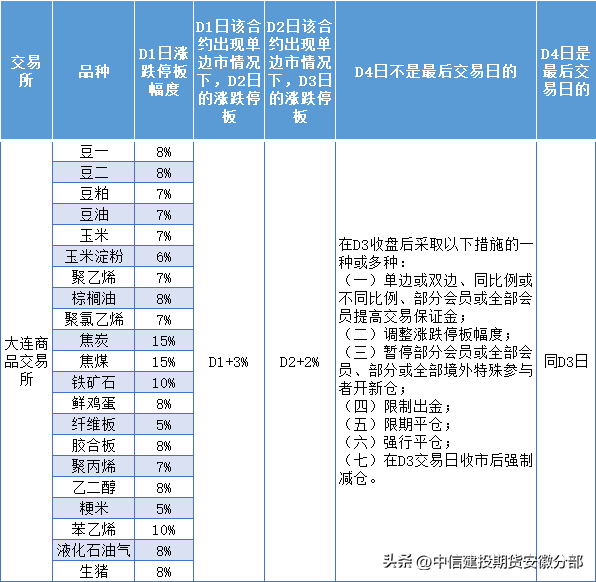 期货三个涨跌停板扩板规则和风控措施大全