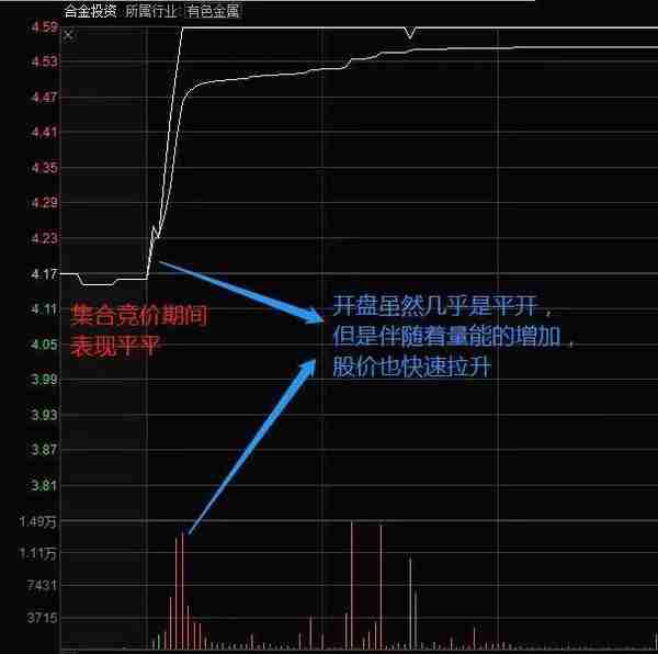 一旦“集合竞价”走出这种“试盘”特征，说明主力已经吸筹完毕，开盘或将直线拉升！