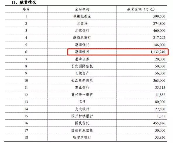 天津再爆雷！这家国企总负债逾1800亿，违约已在路上