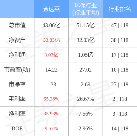 金达莱受益股票(金达莱股票行业地位)