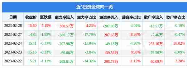 金达莱（688057）2月28日主力资金净买入300.57万元