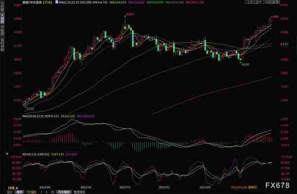 黄金交易提醒：PCE数据加剧美联储加息压力，近七成分析师看空后市