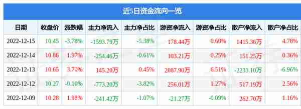 异动快报：兰州黄河（000929）12月16日9点33分触及涨停板